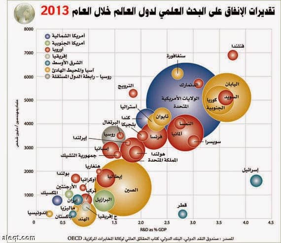 معدل الإنفاق على البحث العلمي لدي الدول في 2013