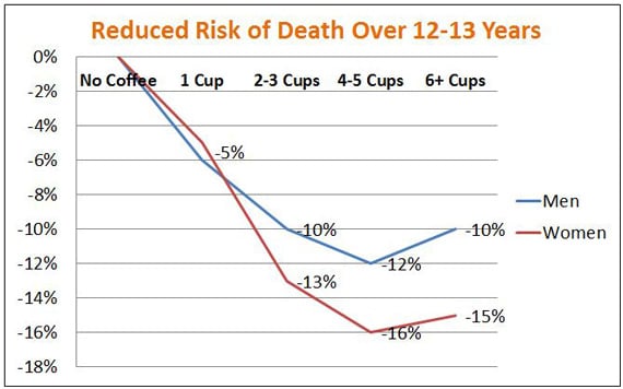 العلاقة بين شرب القهوة ونسبة تقليل احتمالات الوفاة