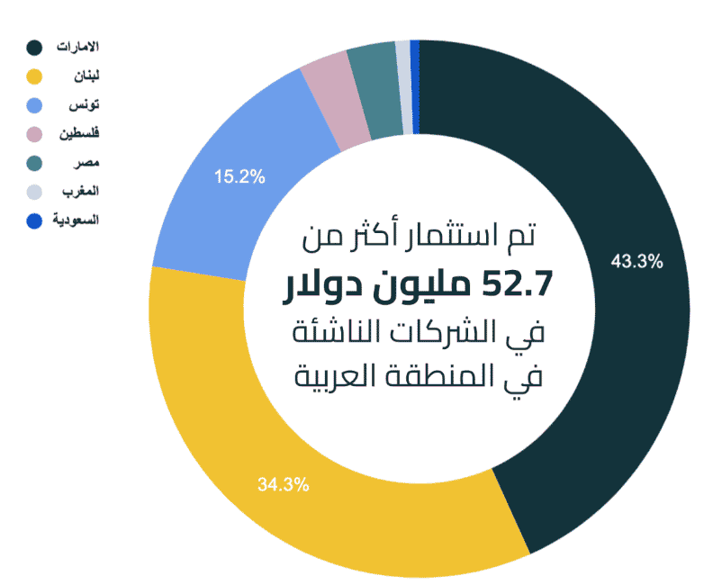 قيمة الاستثمارات في الشركات الناشئة العربية في الفترة من 1 إلى 10 يونيو 2022