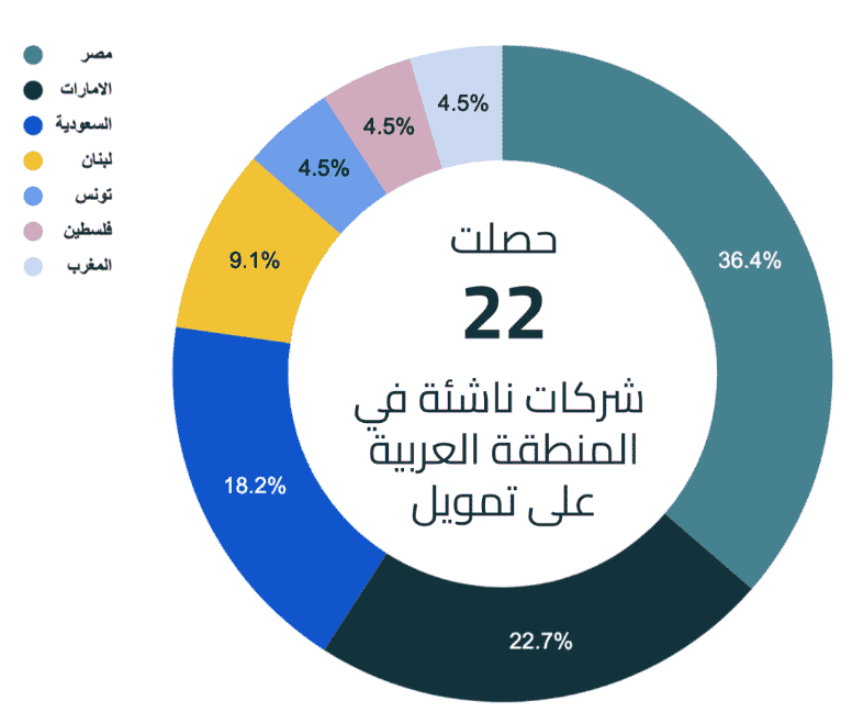 عدد الشركات الناشئة العربية الحاصلة على تمويل في الفترة من 1 إلى 10 يونيو 2022