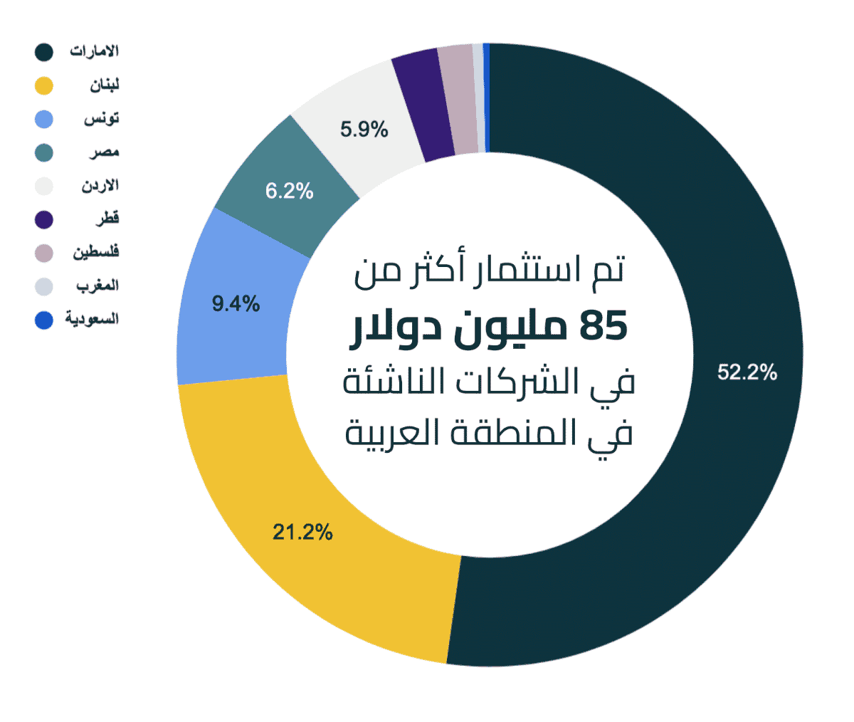 قيمة تمويل الشركات الناشئة في الفترة من 1 إلى 17 يونيو 2022