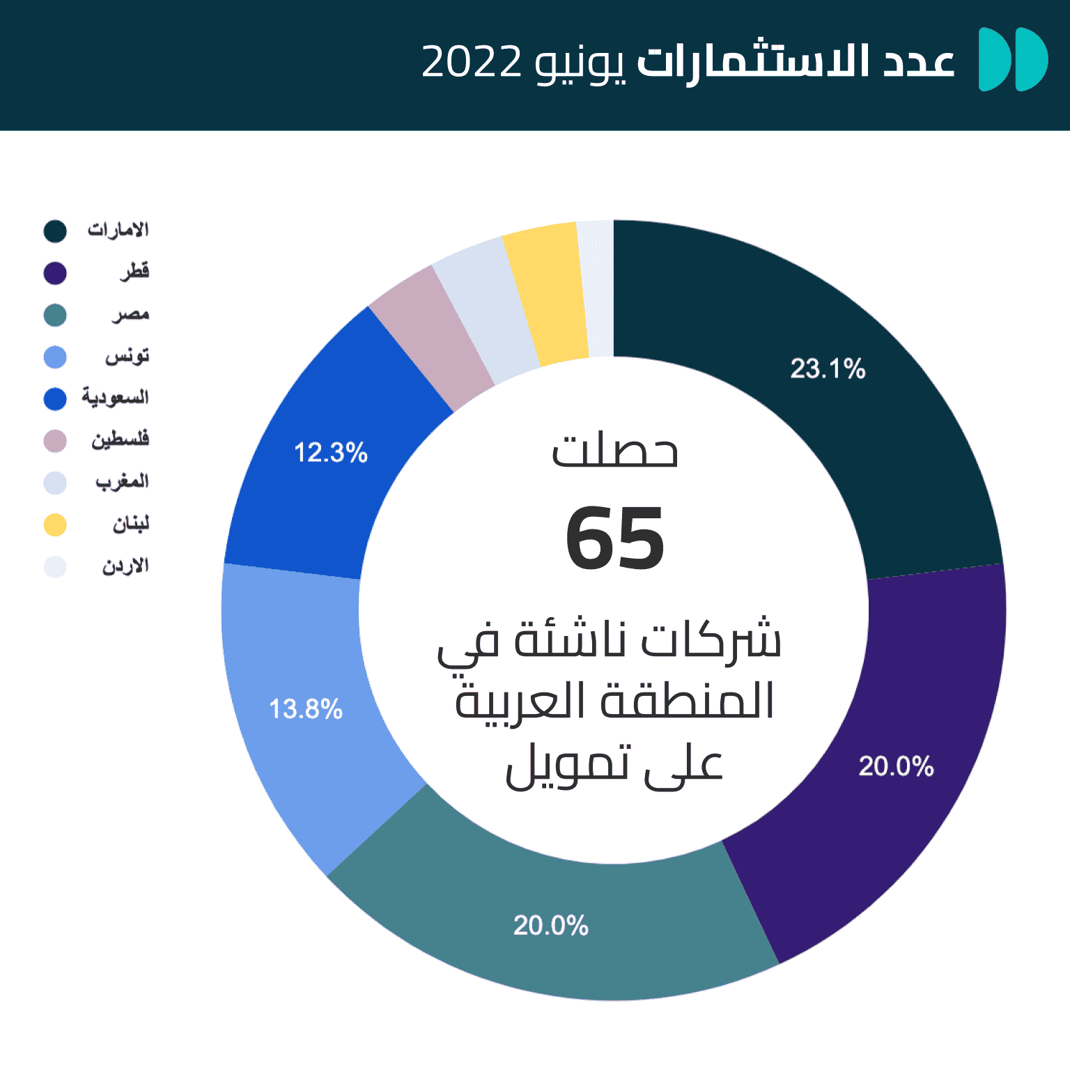 عدد الشركات الحاصلة على تمويل خلال يونيو 2022