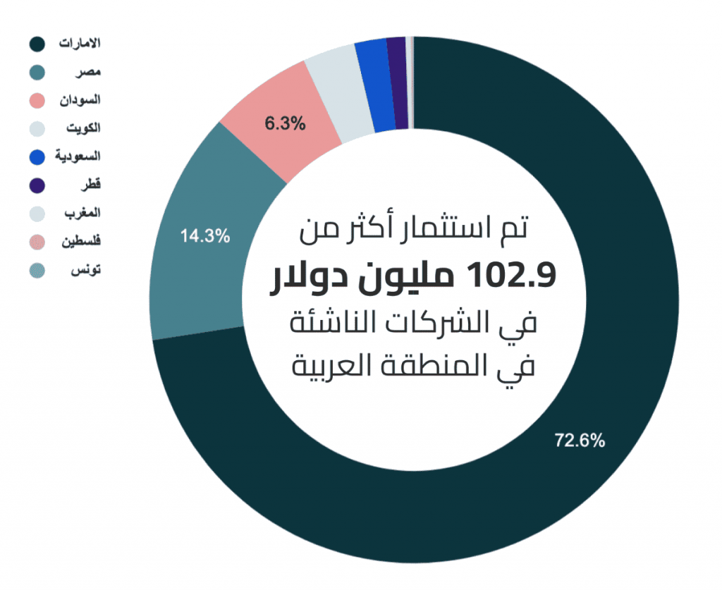قيمة الاستثمارات في الشركات الناشئة في يوليو 2022