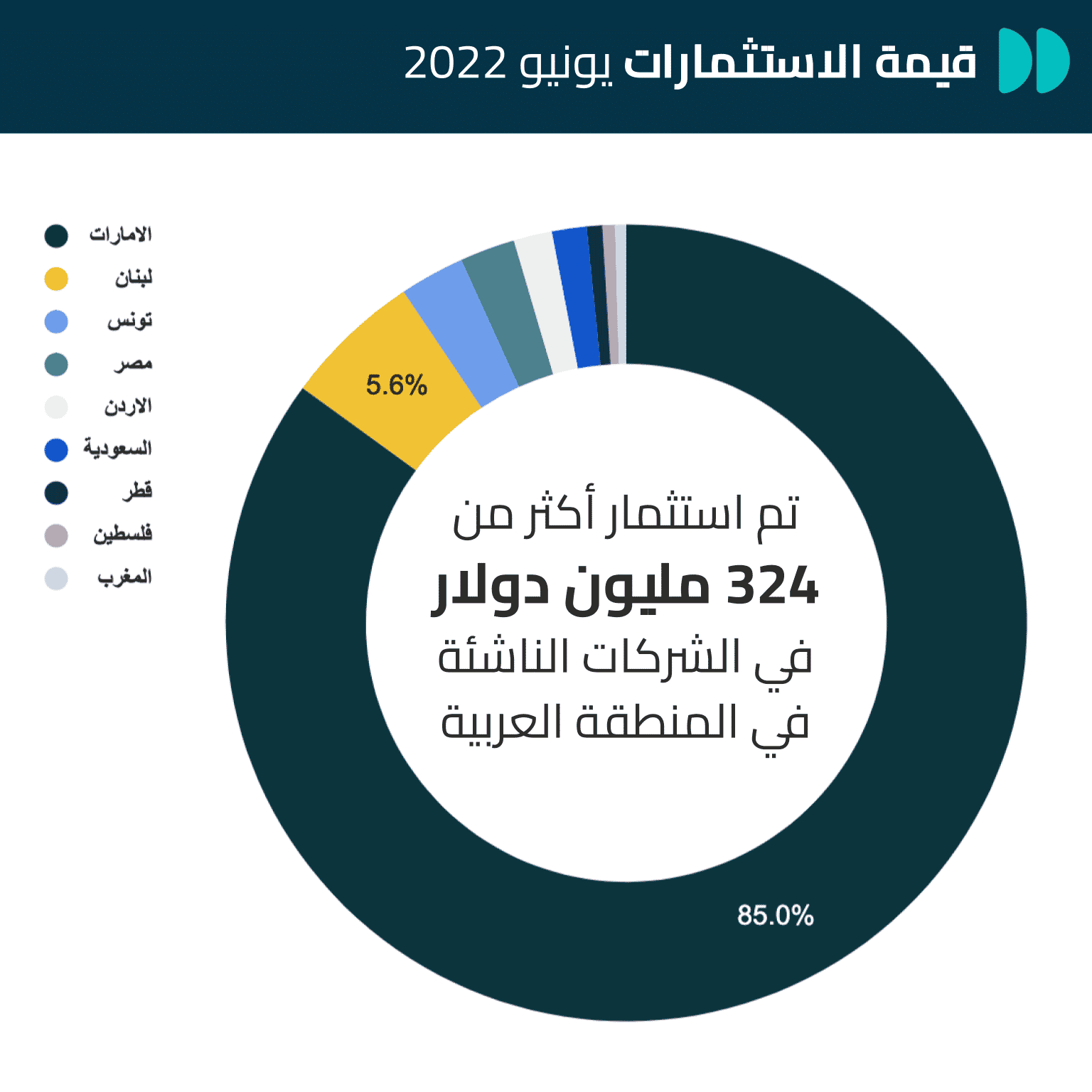 قيمة الاستثمارات في الشركات الناشئة خلال يونيو 2022
