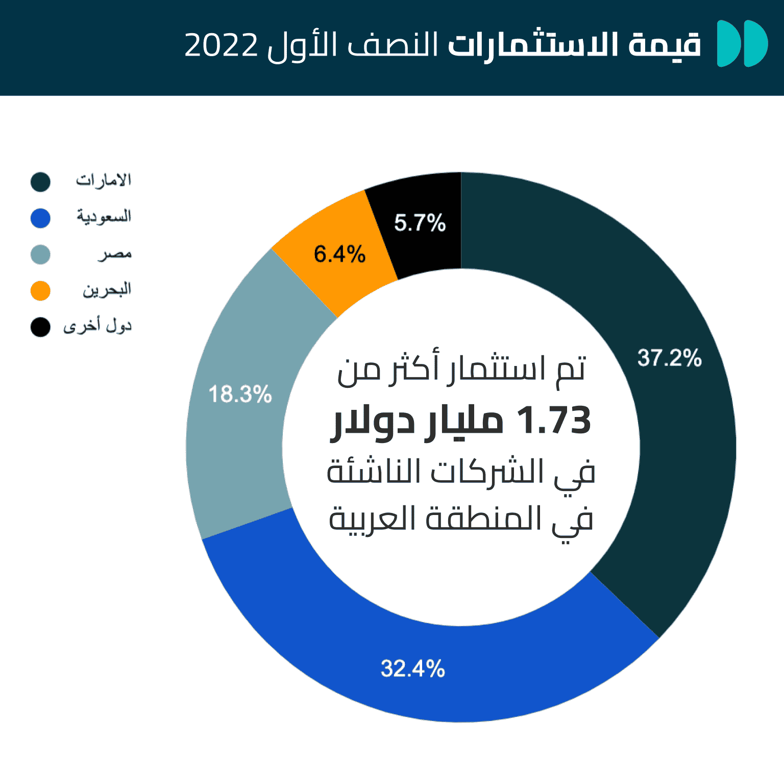 قيمة الاستثمارات في الشركات الناشئة خلال النصف الأول من 2022