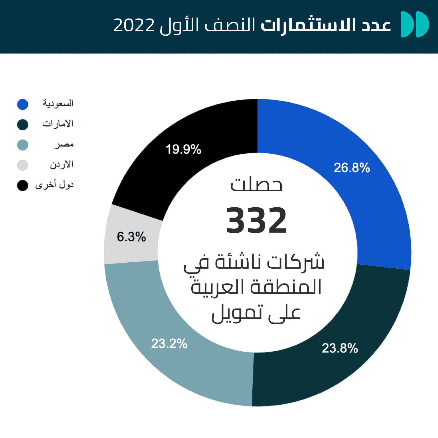 عدد الشركات الحاصلة على تمويل خلال النصف الأول من 2022