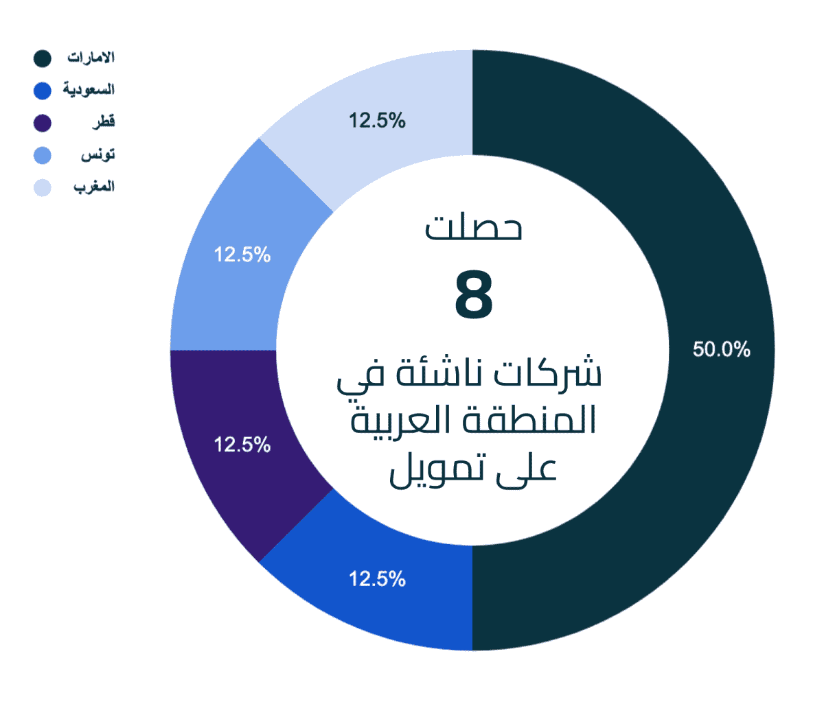 عدد الصفقات في الفترة ما بين 1 حتى 8 يوليو 2022