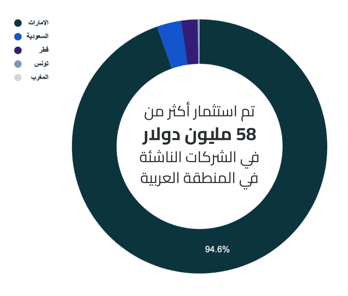 قيمة التمويل للشركات الناشئة في الفترة ما بين 1 حتى 8 يوليو 2022