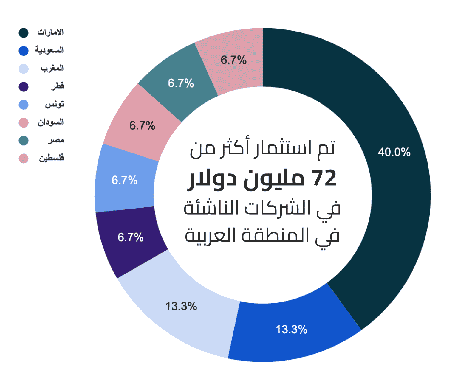 قيمة الاستثمارات في الشركات الناشئة من 1 حتى 22 يوليو 2022