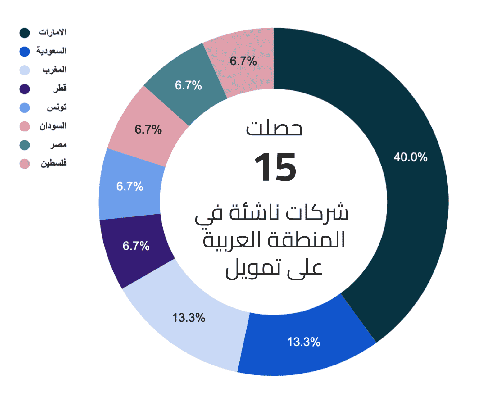 عدد الاستثمارات في الشركات الناشئة من 1 حتى 22 يوليو 2022