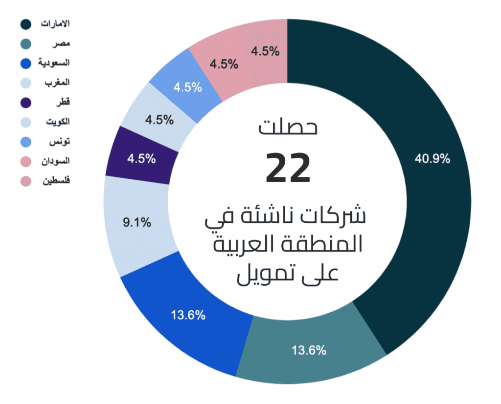 عدد الاستثمارات في الشركات الناشئة في يوليو 2022