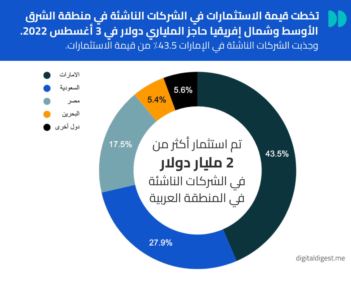 استثمار أكثر من 2 مليار دولار في الشركات الناشئة بالمنطقة العربية منذ 2022 وحتى يوم 3 أغسطس 2022