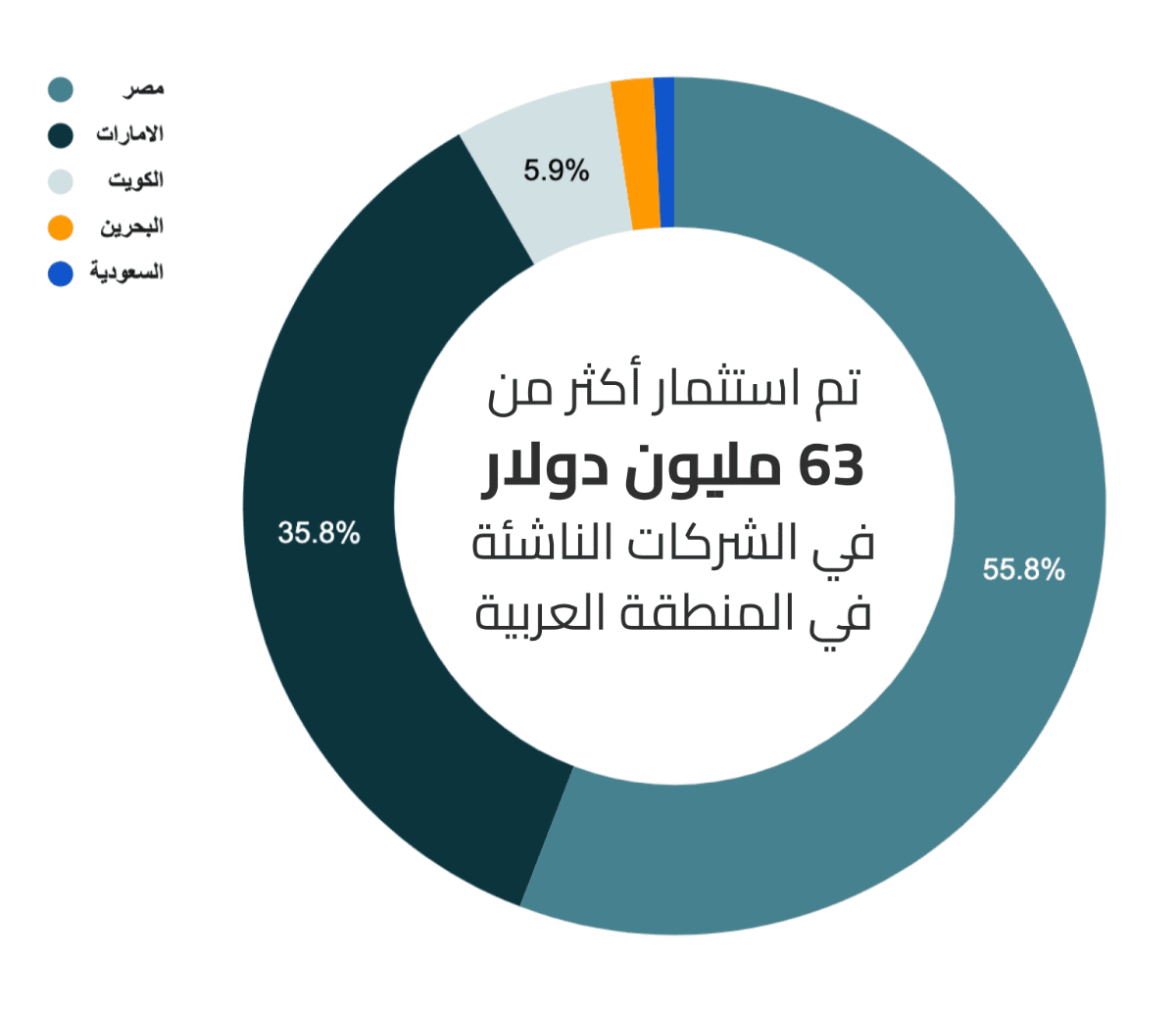 قيمة الاستثمارات في الشركات الناشئة في في الفترة من 1 حتى 19 يوليو 2022