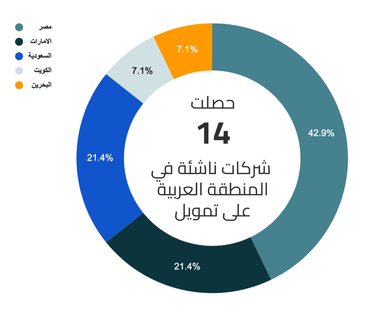 عدد الاستثمارات في الشركات الناشئة في الفترة من 1 حتى 19 أغسطس 2022